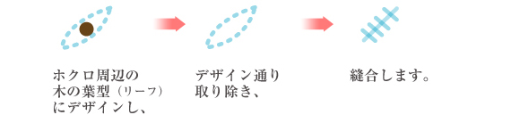 リーフカット法