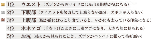 1位　ウエスト（ズボンから両サイドにはみ出る脂肪が気になる）2位　下腹部（ダイエットを努力しても減らない部分。ズボンが入らない）3位　上腹部（腹が前にぽっこり出ていると、いかにも太っている印象になる）4位　ホホアゴ（首を下げたときに二重アゴになり、大きな顔に見られる）5位　お尻（後ろから見られたとき、ズボンがパンパンに張って格好悪い）
